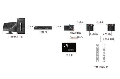 電梯控制系統